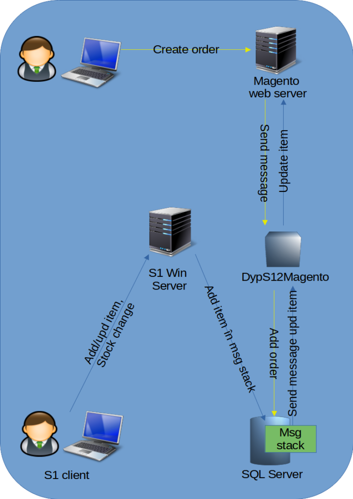 DypS1MagentoIntegration automatic synchronization