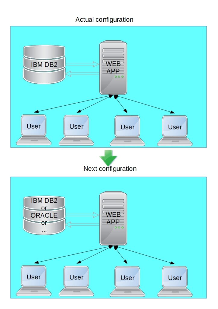 Migrate webapp from DB2 to ORACLE