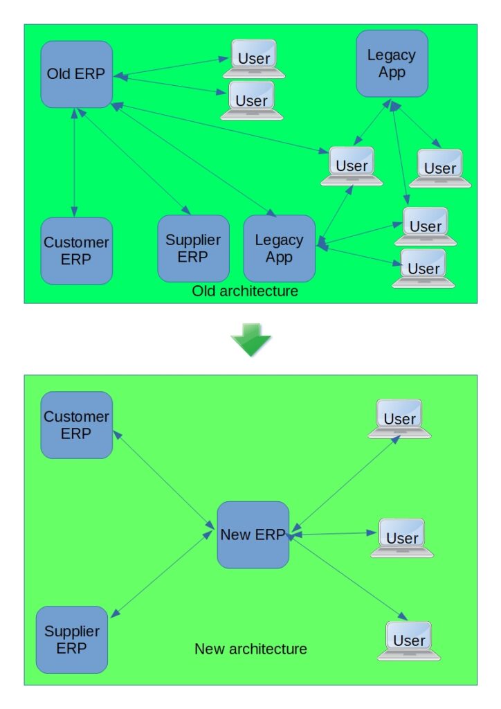 ERP migration