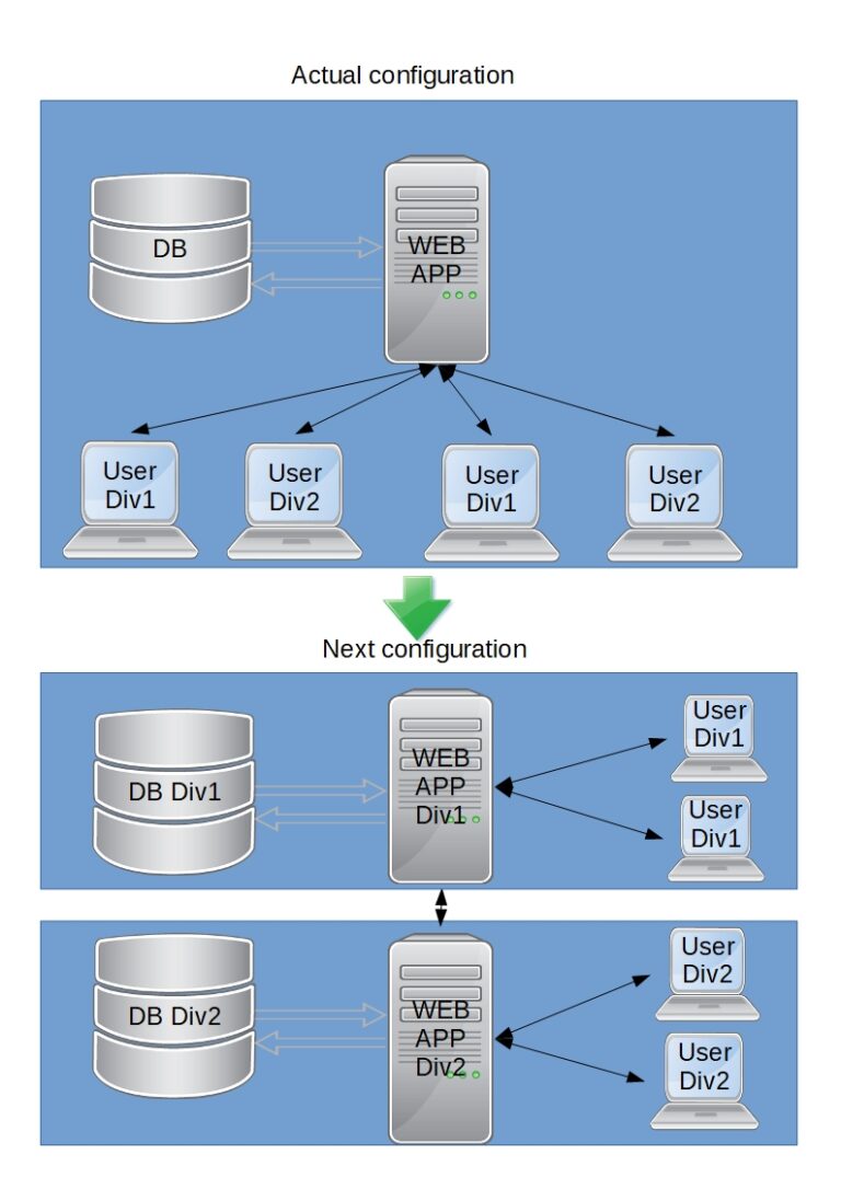 Split company - web service integration